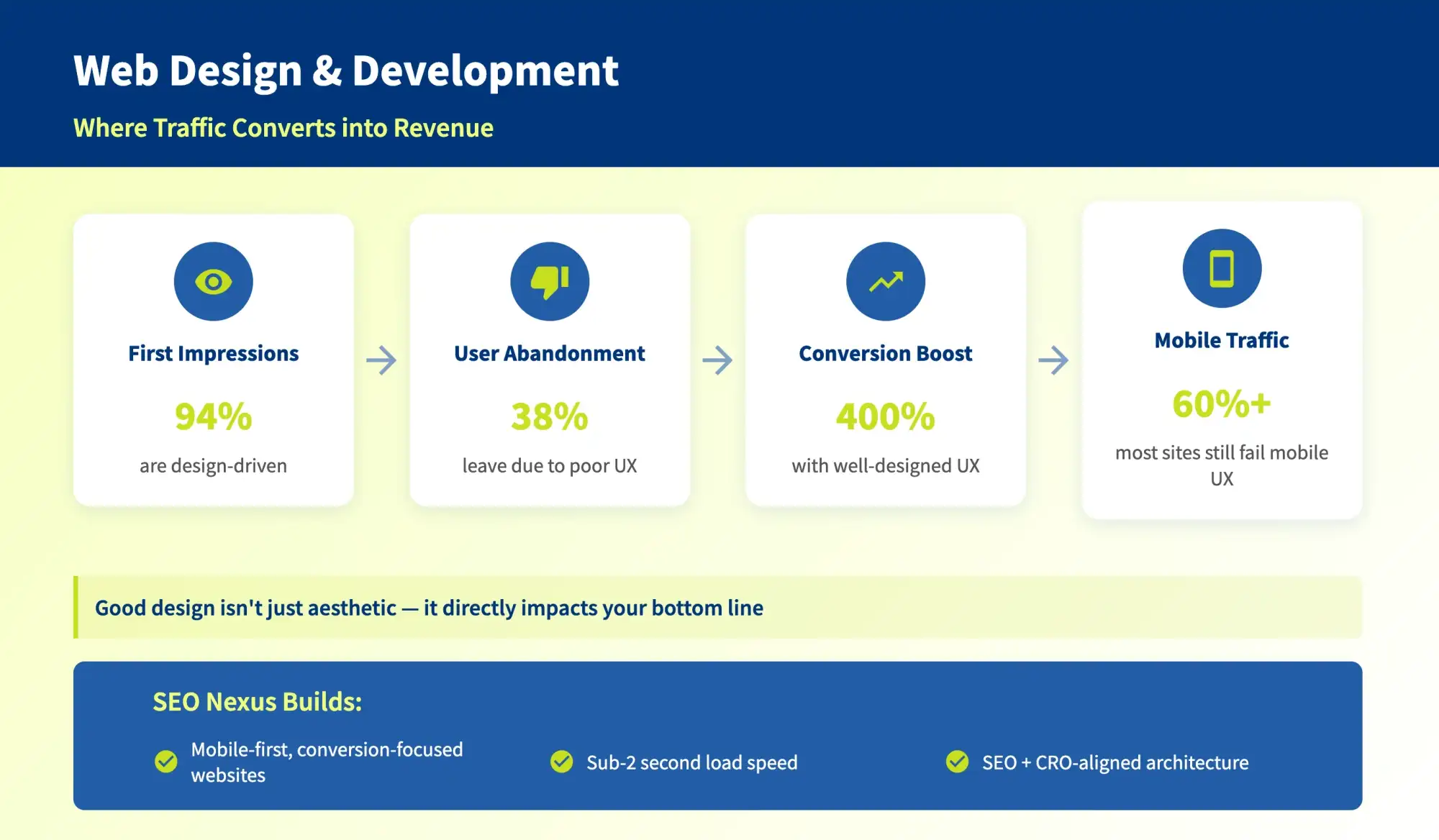 Web Design & Development